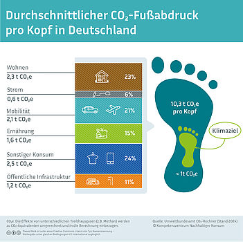 Infografik zeigt den Kohlenstoffdioxid-Fußabdruck pro Kopf in Deutschland